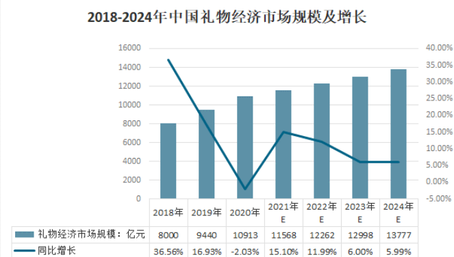 中国礼物经济市场规模及增长