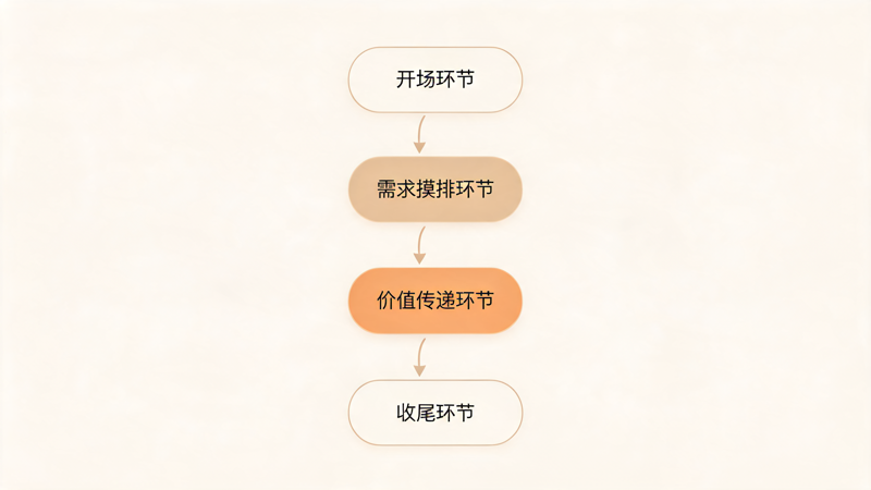 礼业销售首次沟通成单指南_3(12).png