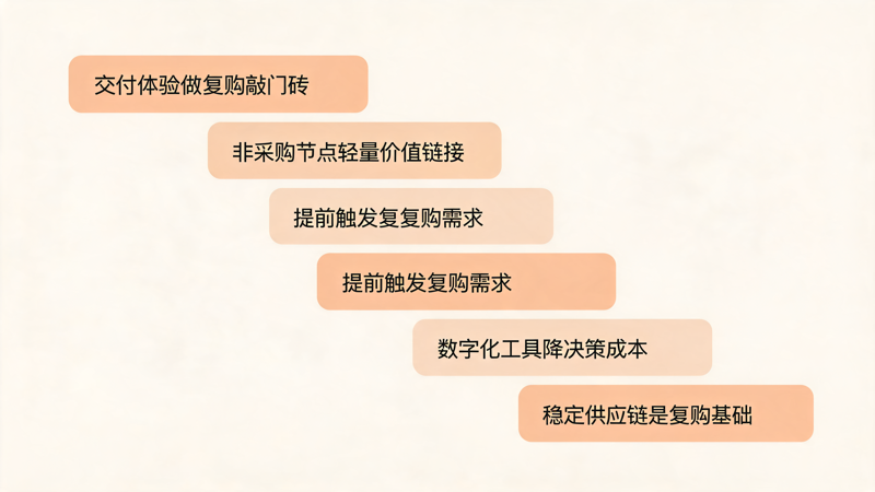 礼品行业二次采购复购提升全指南_3(1).png 礼品行业二次采购复购提升全指南_3(1).png