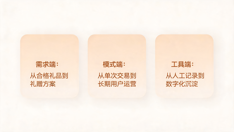 礼品行业的客户经营逻辑已经彻底变了_1(1).png 礼品行业的客户经营逻辑已经彻底变了_1(1).png
