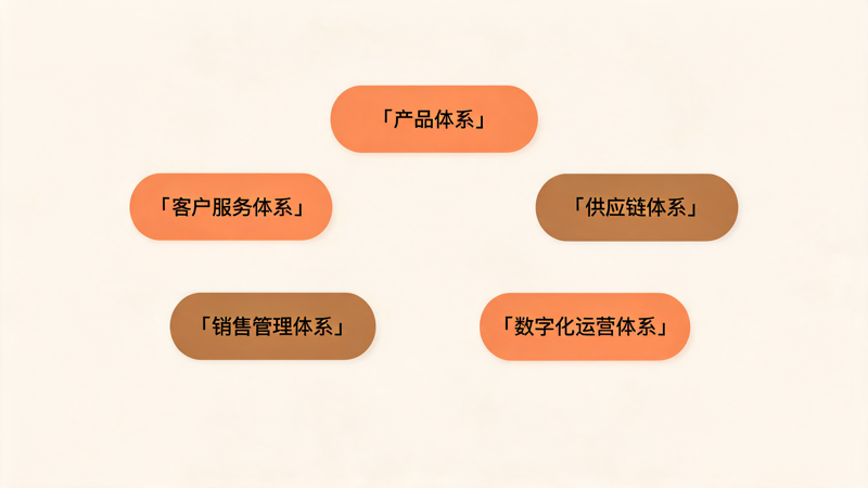 为什么现在礼品公司的增长必须靠体系_1(1).png 为什么现在礼品公司的增长必须靠体系_1(1).png